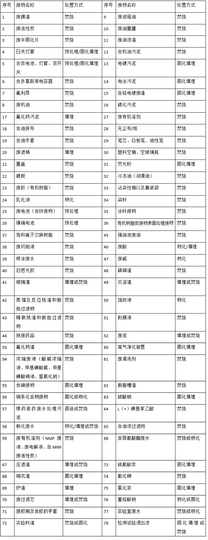 婁底市浩天環(huán)?？萍加邢薰?婁底危險(xiǎn)廢物經(jīng)營(yíng),環(huán)保技術(shù)開(kāi)發(fā)及咨詢推廣,環(huán)境設(shè)施建設(shè),危險(xiǎn)廢物運(yùn)營(yíng)管理